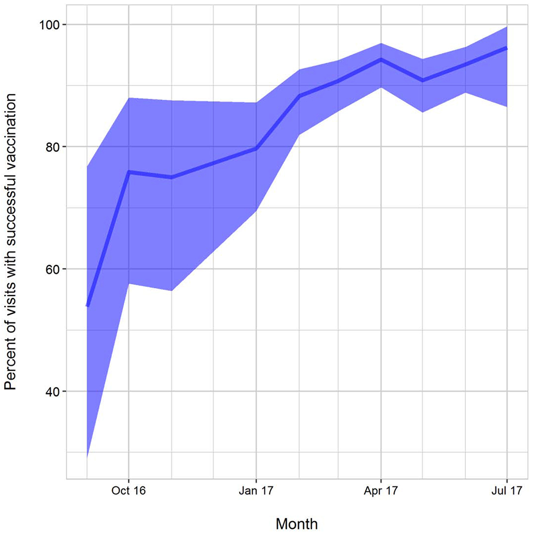 Figure 3 -