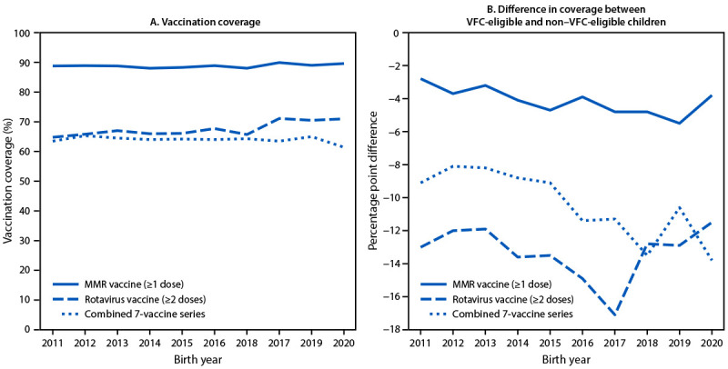 The two-panel figure comprises two line graphs illustrating coverage with ≥1 dose of measles, mumps, and rubella vaccine, rotavirus vaccine, and the 7-vaccine series among children eligible for the Vaccines for Children program and the difference in vaccination coverage between program-eligible and nonprogram-eligible children born during 2011–2020, in the United States during 2012–2022, according to the National Immunization Survey-Child.