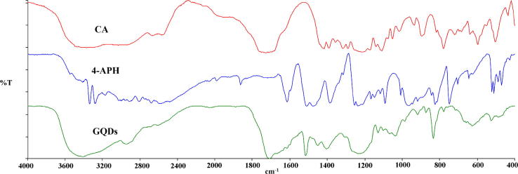 Fig. 3