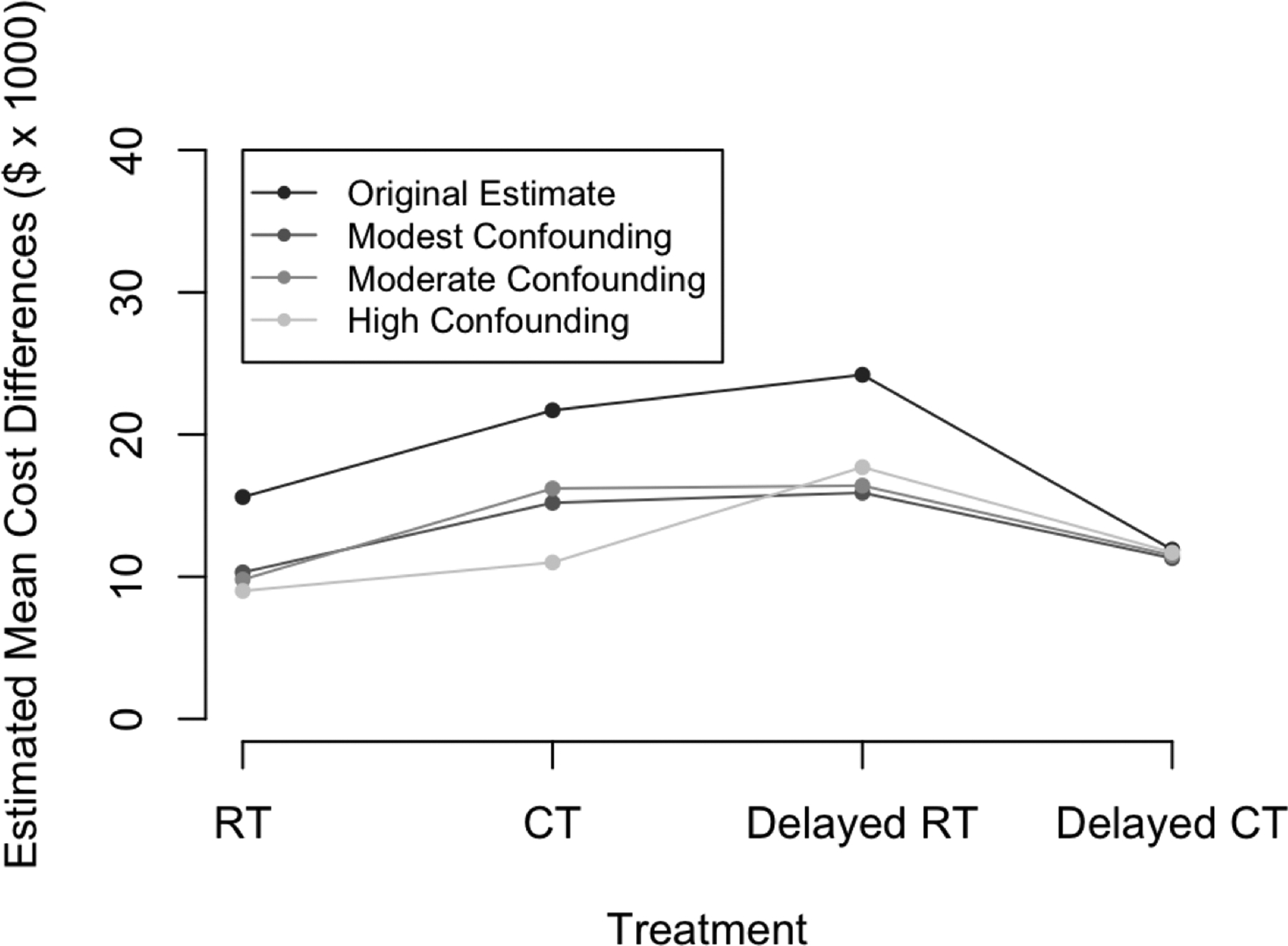 Figure 6: