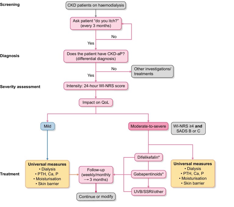 Figure 3: