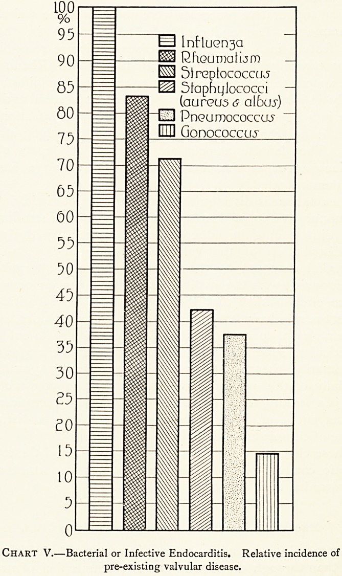 Chart V.