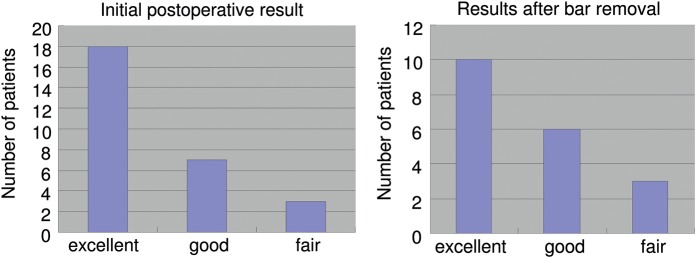 Figure 3: