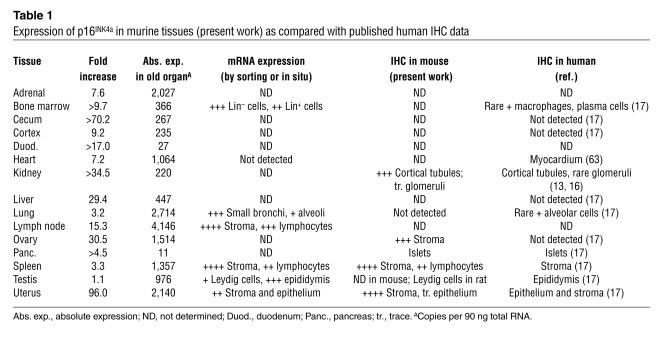 graphic file with name JCI0422475.t1.jpg