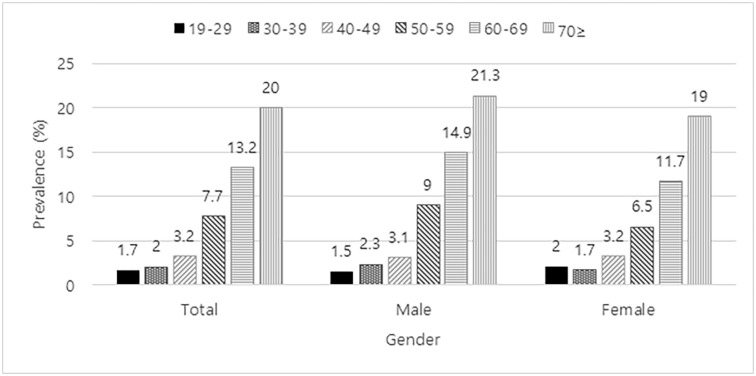 Fig 3