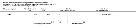 Analysis 6.1