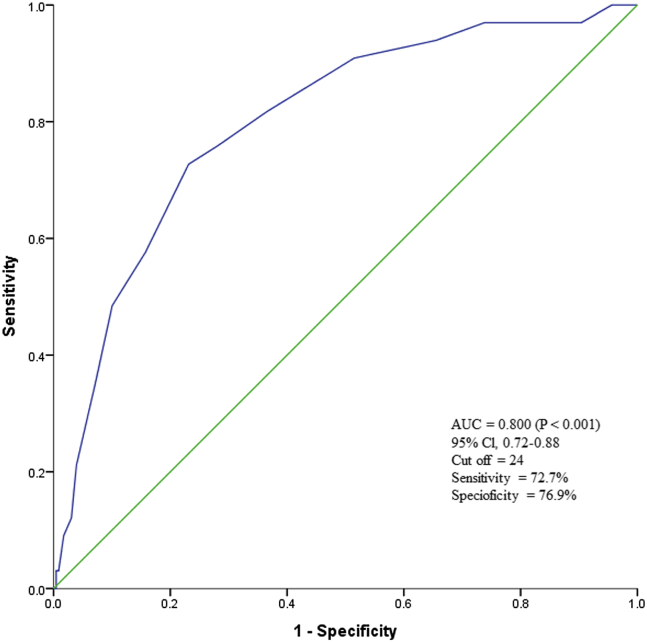 Figure 4