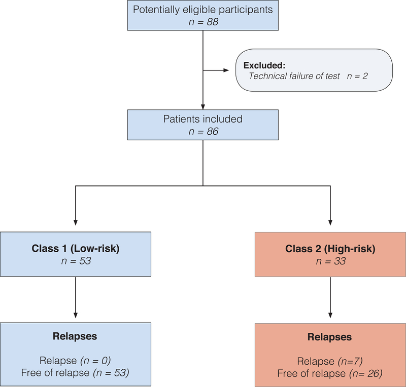 Figure 1: