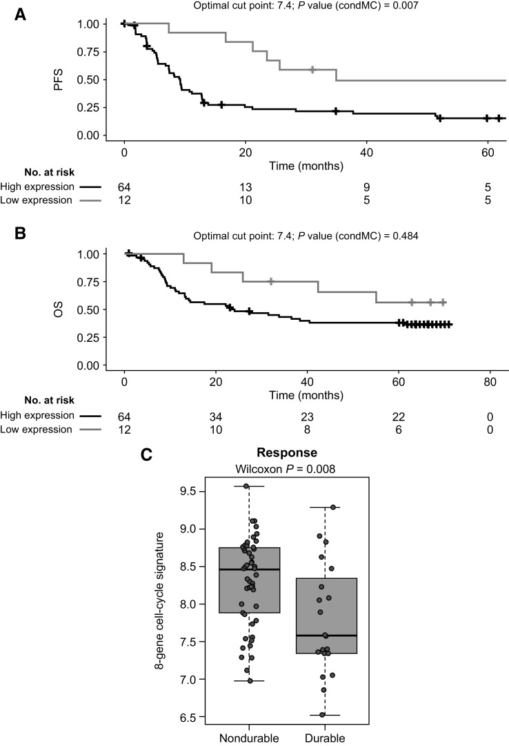 Figure 1. PFS, OS, and durable response for 8-gene cell-cycle signature. Panels show (A) PFS, (B) OS, and (C) durability of responses in patients who received dabrafenib plus trametinib in the COMBI-v trial by expression level of the 8-gene cell-cycle–associated signature (n = 76). Durable response was defined as PFS of ≥24 months. An optimized cutoff was used for Kaplan–Meier PFS analysis and then applied for OS analysis. A box plot shows medians with interquartile range. P values were determined by log-rank test (PFS and OS) and two-sided Wilcoxon signed-rank test (durable response). condMC, conditional Monte Carlo.