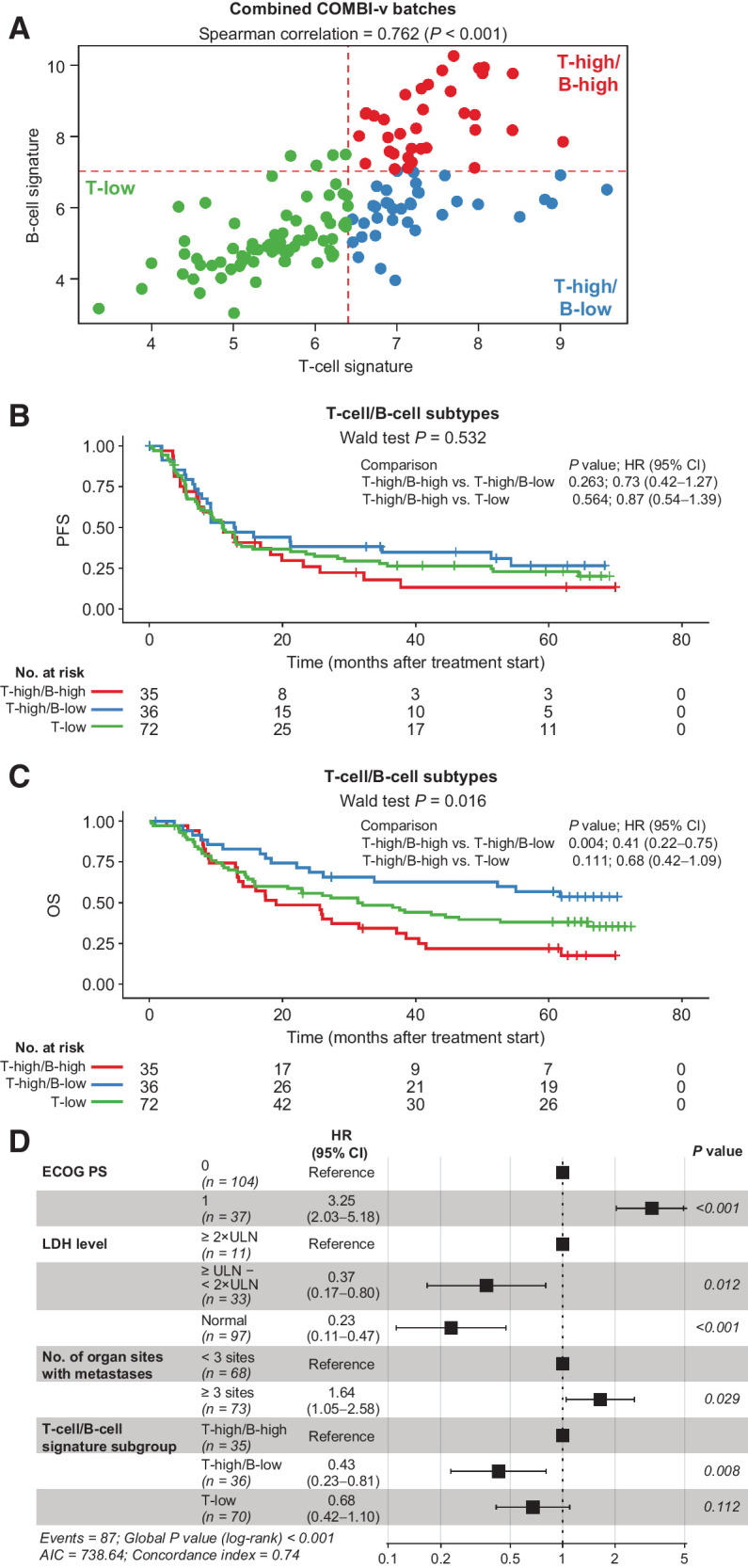 Figure 2. T- and B-cell GESs across COMBI-v tumor samples and survival outcomes. A, Patient tumor samples (n = 143) characterized by level of T-cell/B-cell signature and (B) PFS (P value was determined by Wald test) and (C) OS by T- and B-cell signature subgroup (P value was determined by Wald test). D, Multivariate analysis of baseline factors associated with OS in patients from COMBI-v (n = 141). Data were missing for two patients. P value was determined by log-rank test. AIC, Akaike information criterion; ECOG PS, Eastern Cooperative Oncology Group performance status; LDH, lactate dehydrogenase; ULN, upper limit of normal.