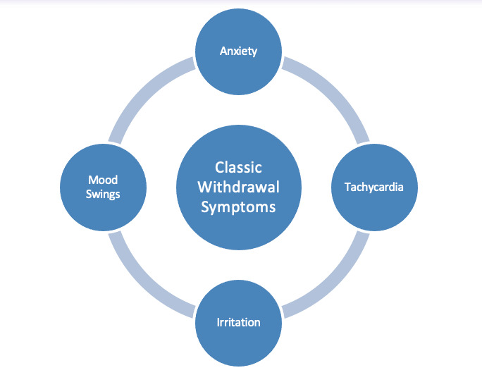 Figure 1. Cluster of symptoms that are linked to synthetic marijuana withdrawal in the literature.