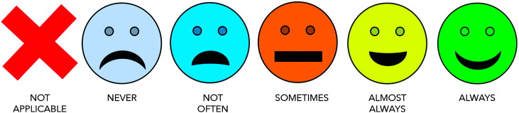 The image depicts the COMSS rating scale. The pictograms and the associated text from left to right are as follows. A red cross: Not Applicable. A sad face: Never. A disappointed face: Not Often. A neutral face: Sometimes. A happy face: Almost Always. A very happy face: Always.