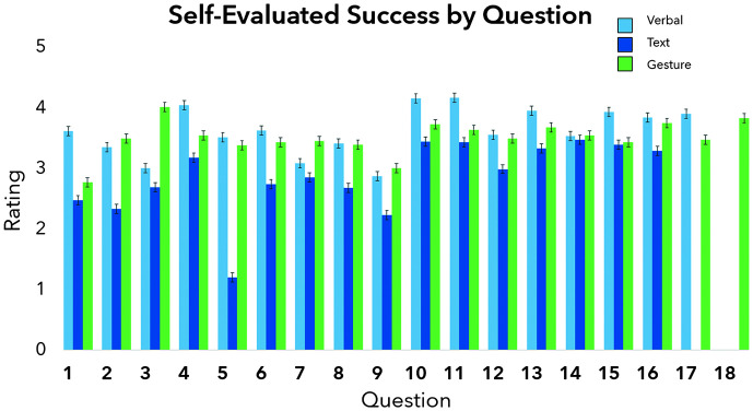 A bar graph. The title of the bar graph is Self Evaluated Success by Question. The bar graph depicts the variations in the rating by question and modality. The data are as follows. Question 1. Light blue: 3.7. Dark blue: 2.5. Green: 2.7. Question 2. Light blue: 3.4. Dark blue: 2.3. Green: 3.4. Question 3. Light blue: 3. Dark blue: 2.6. Green: 4. Question 4. Light blue: 4. Dark blue: 3.2. Green: 3.4. Question 5. Light blue: 3.5. Dark blue: 1. Green: 3.4. Question 6. Light blue: 3.6. Dark blue: 2.8. Green: 3.4. Question 7. Light blue: 3.2. Dark blue: 2.8. Green: 3.5. Question 8. Light blue: 3.5. Dark blue: 2.8. Green: 3.5. Question 9. Light blue: 2.9. Dark blue: 2.4. Green: 3.1. Question 10. Light blue: 4.2. Dark blue: 3.6. Green: 3.8. Question 11. Light blue: 4.3. Dark blue: 3.6. Green: 3.8. Question 12. Light blue: 3.8. Dark blue: 3.1. Green: 3.7. Question 13. Light blue: 4. Dark blue: 3.6. Green: 3.8. Question 14. Light blue: 3.8. Dark blue: 3.7. Green: 3.8. Question 15. Light blue: 4. Dark blue: 3.6. Green: 3.7. Question 16. Light blue: 3.8. Dark blue: 3.5. Green: 3.7. Question 17. Light blue: 4. Green: 3.6. Question 18. Green: 4. The legend for the modality is as follows. Light blue: Verbal. Dark blue: Text. Green: Texture. Error bars represent standard errors. All values are estimates.