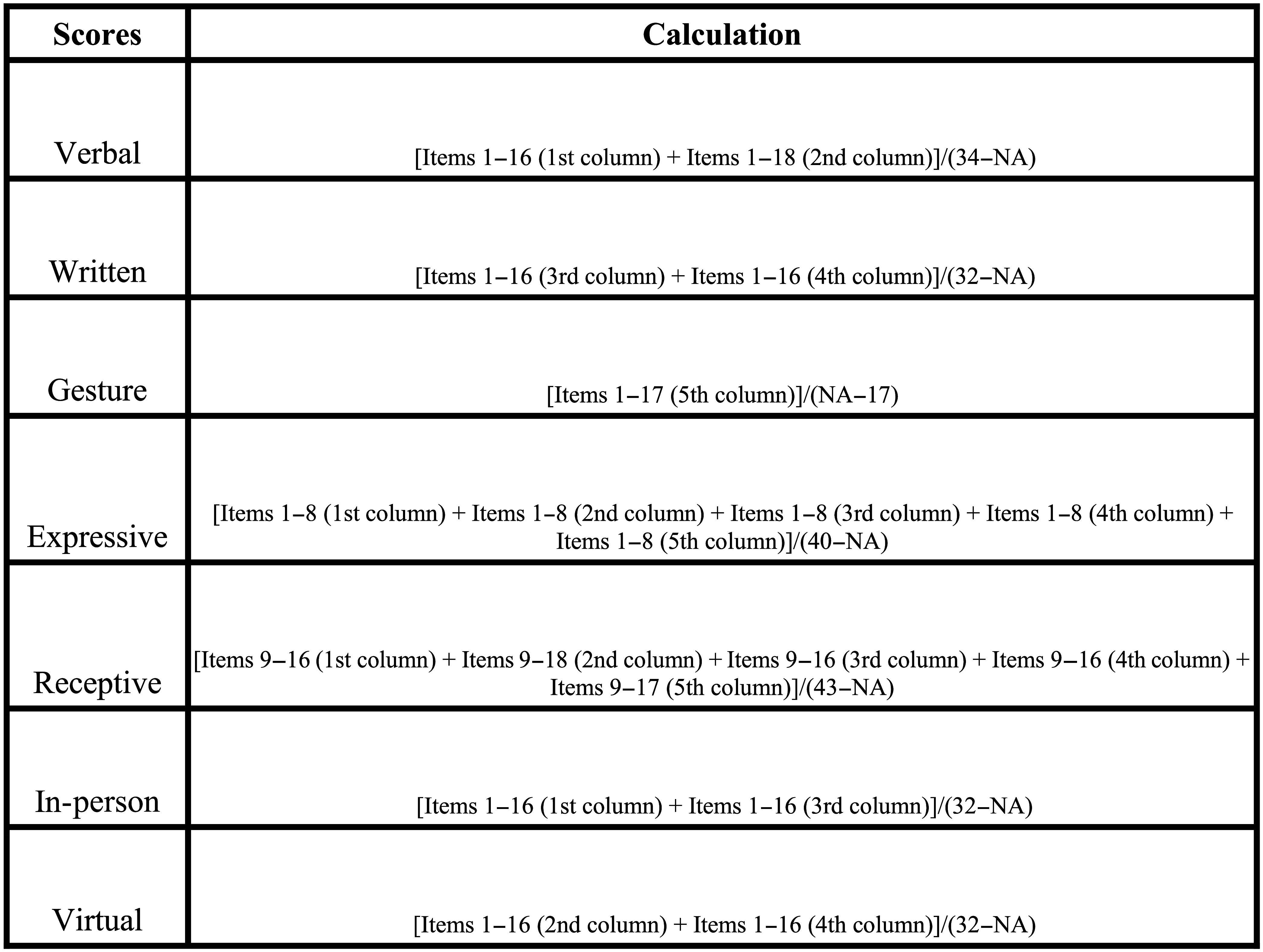 A table with 2 columns labeled Scores, and Calculation. The row entries are as follows. Row 1. Scores: Verbal. Calculation: Left bracket, items 1 to 16, left parentheses, first column, right parentheses, plus, items 1 to 18, left parentheses, second column, right parentheses, right bracket, forward slash, left parentheses, 34 minus N A, right parentheses. Row 2. Scores: Written. Calculation: Left bracket, Items 1 to 16, left parentheses, third column, right parentheses, plus, Items 1 to 16, left parentheses, fourth column, right parentheses, right bracket, forward slash, left parentheses, 32 minus N A, right parentheses. Row 3. Scores: Gesture. Calculation: Left bracket, items 1 to 17, left parentheses, fifth column, right parentheses, right bracket, forward slash, left parentheses, N A minus 17, right parentheses. Row 4. Scores: Expressive. Calculation: Left bracket, Items 1 to 8, left parentheses, first column, right parentheses, Items 1 to 8, left parentheses, second column, right parentheses, plus, Items 1 to 8, left parentheses, third column, right parentheses, plus, Items 1 to 8, left parentheses, fourth column, right parentheses, plus, Items 1 to 8, left parentheses, fifth column, right parentheses, right bracket, forward slash, left parentheses, 40 minus N A. Row 5. Scores: Receptive. Calculation: Left bracket, Items 9 to 16, left parentheses, first column, right parentheses, plus, Items 9 to 18, left parentheses, second column, right parentheses, plus, Items 9 to 16, left parentheses, third column, right parentheses, plus, Items 9 to 16, left parentheses, fourth column, right parentheses, plus, Items 9 to 17, left parentheses, fifth column, right parentheses, right bracket, forward slash, left parentheses, 43 minus N A. Row 6. Scores: In Person. Calculation: Left bracket, Items 1 to 16, left parentheses, first column, right parentheses, plus, Items 1 to 16, left parentheses, third column, right parentheses, right bracket, forward slash, left parentheses, 32 minus N A, right parentheses. Row 7. Scores: Virtual. Calculation: Left bracket, Items 1 to 16, left parentheses, second column, right parentheses, plus, Items 1 to 16, left parentheses, fourth column, right parentheses, right bracket, forward slash, left parentheses, 32 minus N A.