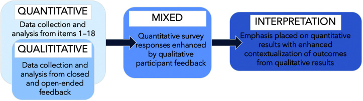 The image depicts the study design. The steps in the design are as follows. 1 a. Quantitative: Data collection and analysis from items 1 to 18. 1 b. Qualitative: Data collection and analysis from closed and open ended feedback. 2. Mixed: Quantitative survey responses enhanced by qualitative participant feedback. 3. Interpretation: Emphasis placed on quantitative results with enhanced contextualization of outcomes from qualitative results.