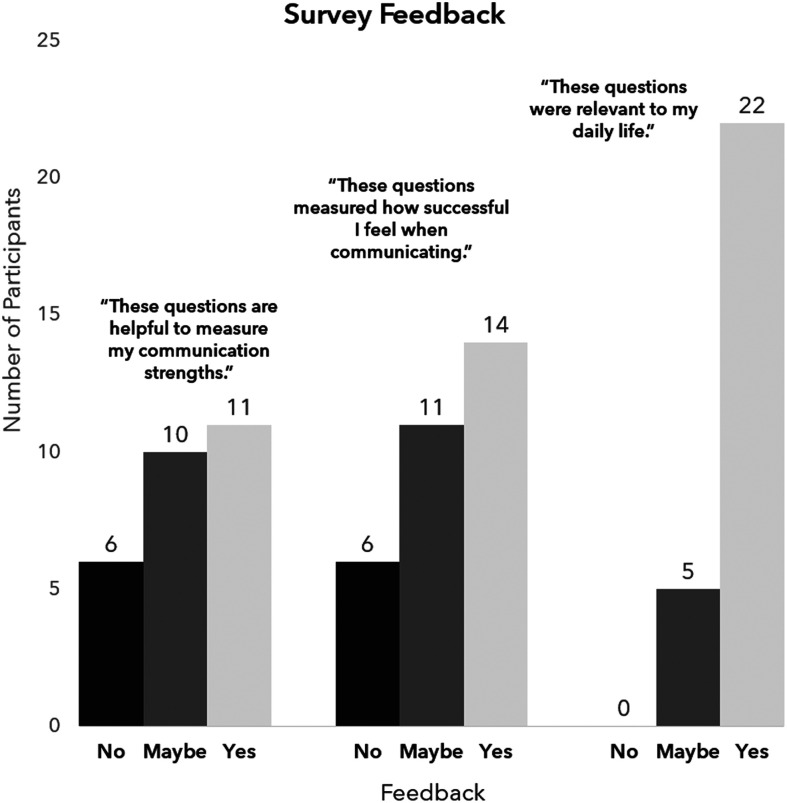 A bar graph depicts the survey feedback for 3 statements. Statement 1. These questions are helpful to measure my communication strengths. No: 6. Maybe: 10. Yes: 11. These questions measured how successful I feel when communicating. No: 6. Maybe: 11. Yes: 14. These questions were relevant to my daily life. No: 0. Maybe: 5. Yes: 22.