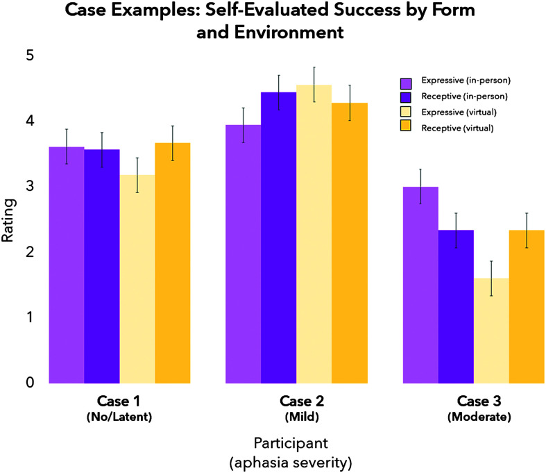 The bar graph depicts the participant rating by aphasia severity, form, and environment. The title of the bar graph is Case Examples: Self Evaluated Success by Form and Environment. The data are as follows. Aphasia severity of participant, Case 1: No or Latent. Light pink: 3.6. Dark pink: 3.5. Light yellow: 3.2. Dark yellow: 3.6. Aphasia severity of participant, Case 2: Mild. Light pink: 3.8. Dark pink: 4.3. Light yellow: 4.5. Dark yellow: 4.3. Aphasia severity of participant, Case 3: Moderate. Light pink: 3. Dark pink: 2.6. Light yellow: 1.8. Dark yellow: 2.4. The legend is as follows. Light pink: Expressive, in person. Dark pink: Receptive, in person. Light yellow: Expressive, virtual. Dark yellow: Receptive, virtual. Error bars represent standard errors.