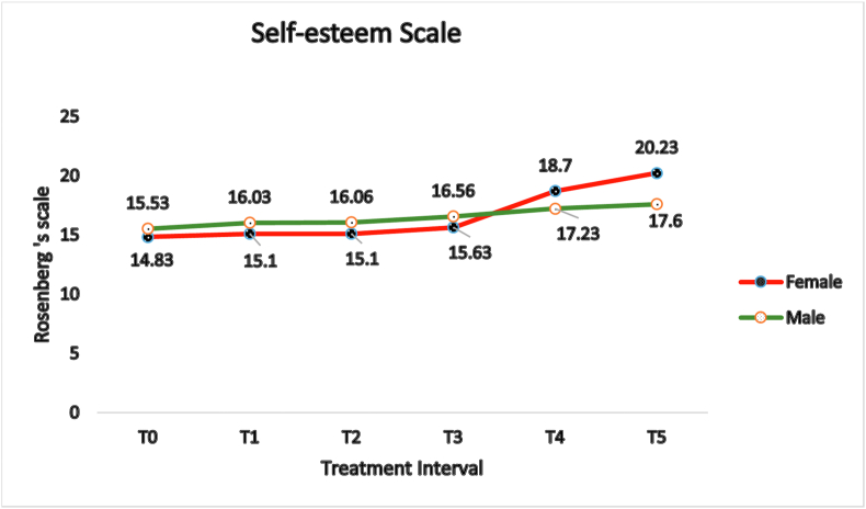 Figure 3