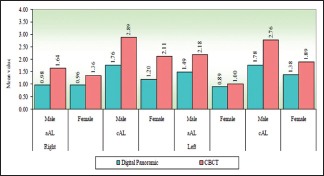 Graph 2