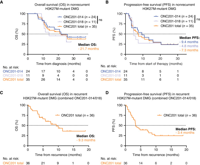 Figure 1. Survival outcomes of trial patients with H3K27M-DMG treated with ONC201. A, Kaplan–Meier curve (Y-axis, % OS; X-axis, time in months) showing OS from diagnosis for patients with nonrecurrent H3K27M-DMG treated with ONC201 by study (ONC201-014, blue, n = 24; ONC201-018, light blue, n = 11; and ONC201-014/018 combined, orange, n = 35). B, Kaplan–Meier curve (Y-axis, % PFS; X-axis, time in months) showing PFS from the start of therapy for patients with nonrecurrent H3K27M-DMG treated with ONC201 by study (ONC201-014, ONC201-018, and ONC201-014/018 combined). C, Kaplan–Meier curve (Y-axis, % OS; X-axis, time in months) showing OS from recurrence for recurrent H3K27M-DMG patients treated with ONC201 (ONC201-014/018 combined, orange, n = 36). D, Kaplan–Meier curve (Y-axis, % PFS; X-axis, time in months) showing PFS from recurrence for patients with recurrent H3K27M-DMG treated with ONC201 (ONC201-014/018 combined).