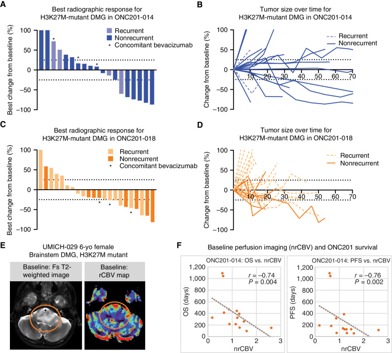 Figure 2. Radiographic assessment of trial patients with H3K27M-DMG treated with ONC201. A and B, Waterfall (A) and spider (B) plots representing a radiographic response to ONC201 for patients with H3K27M-DMG from ONC201-014 (n = 4, recurrent, light blue; and n = 15, nonrecurrent, blue). Waterfall plot shows the best change from baseline in tumor burden (Y-axis) by RANO-HGG. C and D, Waterfall (C) and spider (D) plots representing a radiographic response to ONC201 for patients with H3K27M-DMG from ONC201-018 (n = 14, recurrent, light orange; and n = 8, nonrecurrent, orange). Waterfall plot shows the best change from baseline in tumor burden (Y-axis) by RANO-HGG. E, Representative dynamic susceptibility contrast perfusion MRI images from UMICH-029 (nonrecurrent brainstem H3K27M-DMG; post-radiation). F, Correlation between normalized relative cerebral blood volume (X-axis, nrCBV) versus OS (left) or PFS (right) in H3K27M-DMGs from ONC201-014 (n = 14). Spearman correlation coefficient R and P values are indicated.