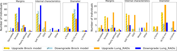 Bar graph shows the distribution of reclassified individuals (A) without cancer and (B) with lung cancer in different nodule characteristic categories. GGO = ground-glass opacity, Lung_RADS = Lung CT Screening Reporting and Data System.