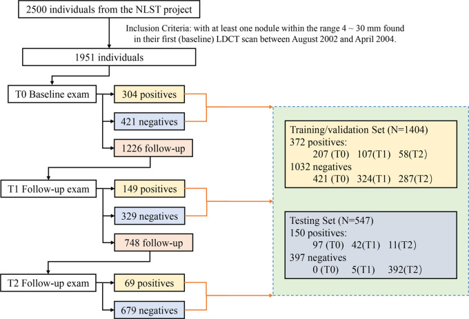 The flowchart shows the number of participants diagnosed as positive, negative, or indeterminate for lung cancer at each screening year (T0, T1, and T2), and the splitting of the training/validation and test data sets for model development and evaluation. LDCT = low-dose CT, NLST = National Lung Screening Trial.