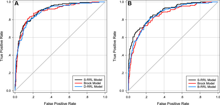 Test receiver operating characteristic curves for classification of lung cancer by the radiomics-based reinforcement learning (RRL) models and the Brock model when deployed to the low-dose CT (LDCT) scans at (A) the baseline screening examinations and (B) the diagnosis year examinations. B-RRL = baseline-year radiomics-based reinforcement learning, D-RRL = diagnosis-year radiomics-based reinforcement learning, S-RRL = serial-year radiomics-based reinforcement learning.