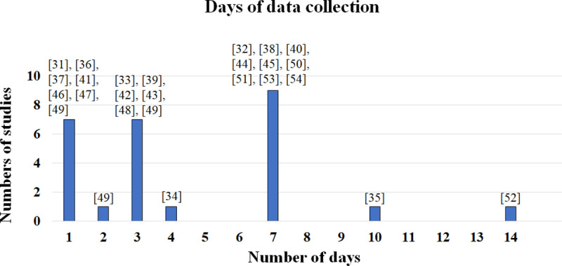 Fig 3