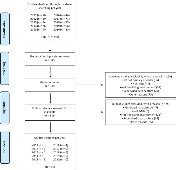 Fig 1