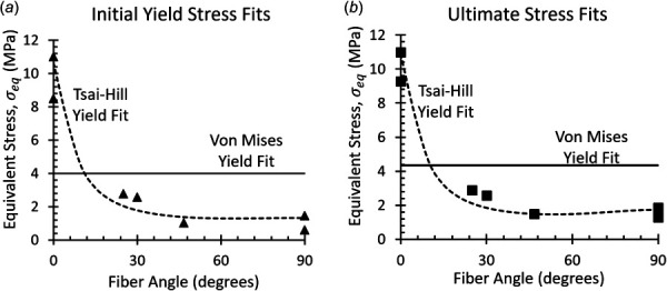 The Tsai Hill Yield criteria fit our experimental data better than the Von mises yield criteria for the initial yield stress (a) and the ultimate stress (b)