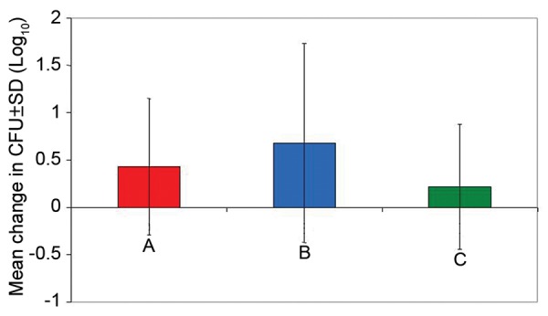 Graph 3