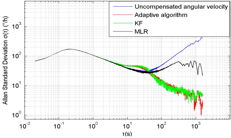 Figure 6