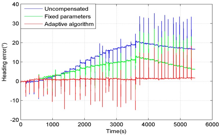 Figure 11