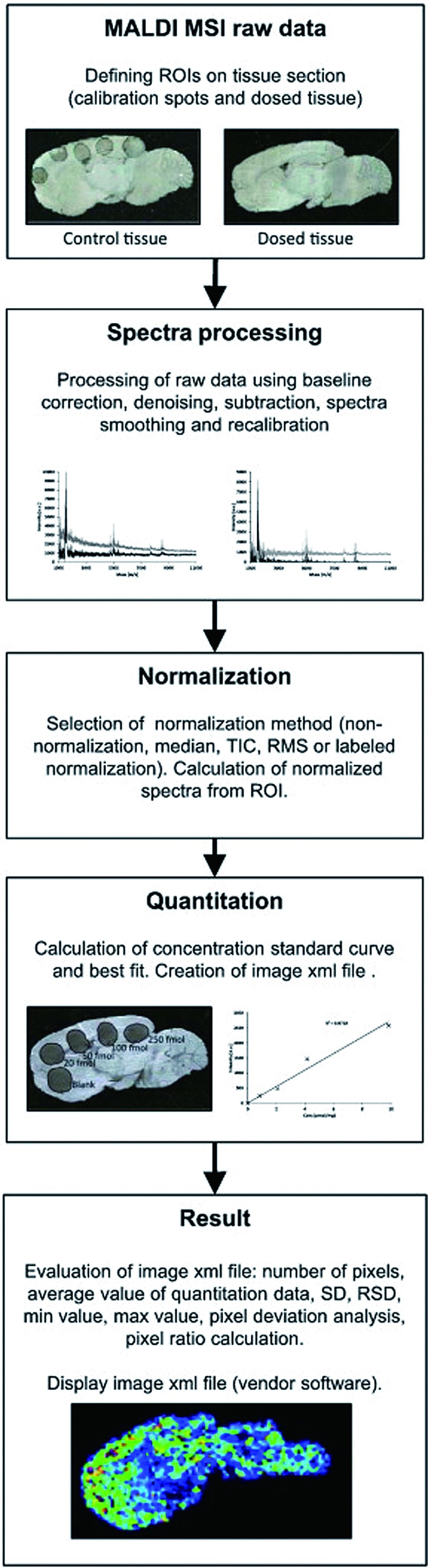 Fig. 3. Quantitation: structural overview of the quantitation software design. Figure reprint by permission, Källback et al.
J. Proteomics 75(16): 4941–4951, 2012.