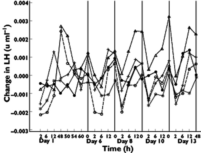 Figure 7