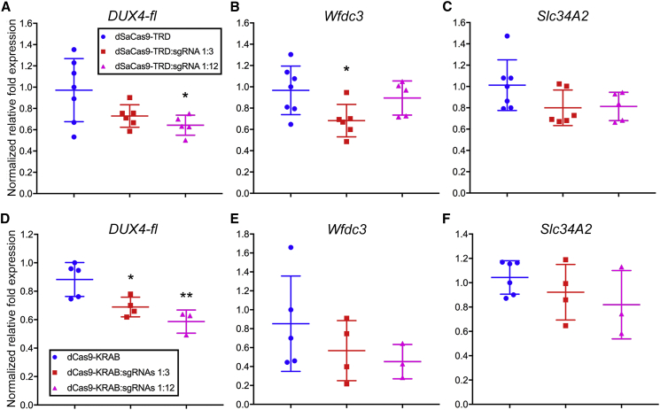 Figure 7