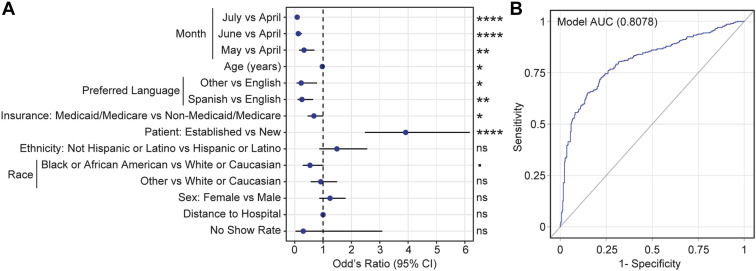 Figure 2