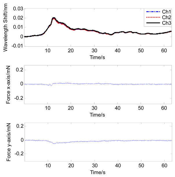 Figure 7