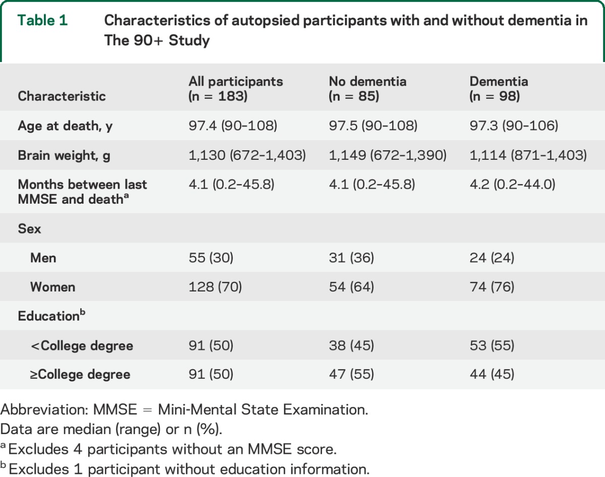 graphic file with name NEUROLOGY2014630715TT1.jpg