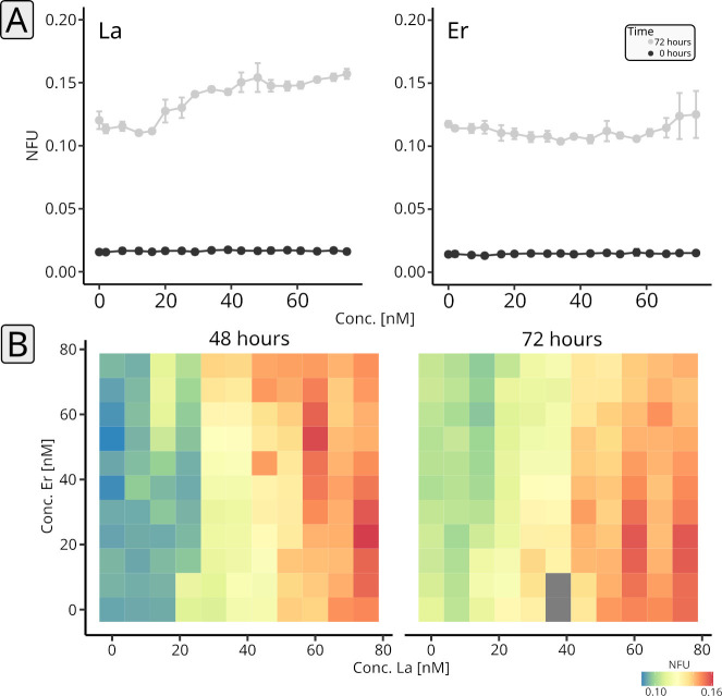 The figure displays two line graphs showing the fluorescence intensity (NFU) over a concentration range of lanthanum (La) and erbium (Er) at 0–72 h. It has two heatmaps showing the concentration-dependent effect of La and Er over 48–72 h.