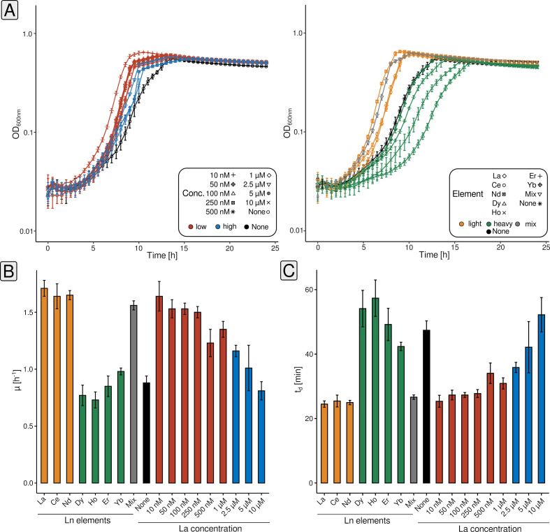 The figure shows two graphs displaying time vs. OD₆₀₀nm growth curves for different concentrations of La and different Ln elements. Bar charts comparing the effects of Ln on growth rate and doubling time with error bars indicating variance.