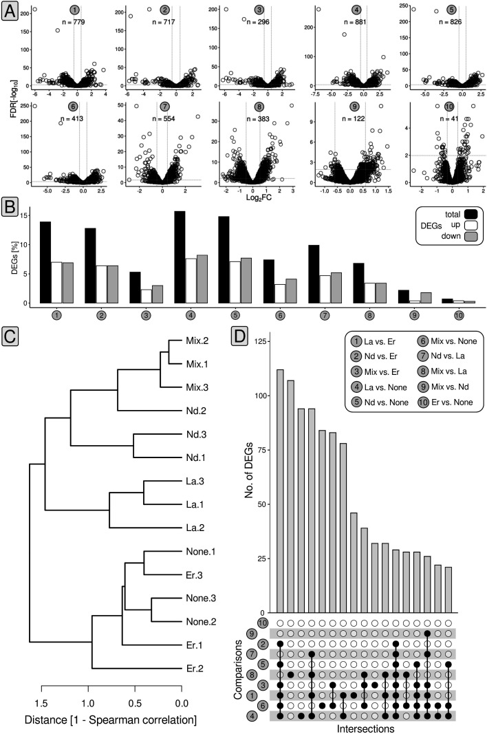 The figure shows gene expression data. It has scatter plots, bar graphs, a hierarchical tree diagram, and a bar graph with a dot matrix chart to compare gene expression across different samples.