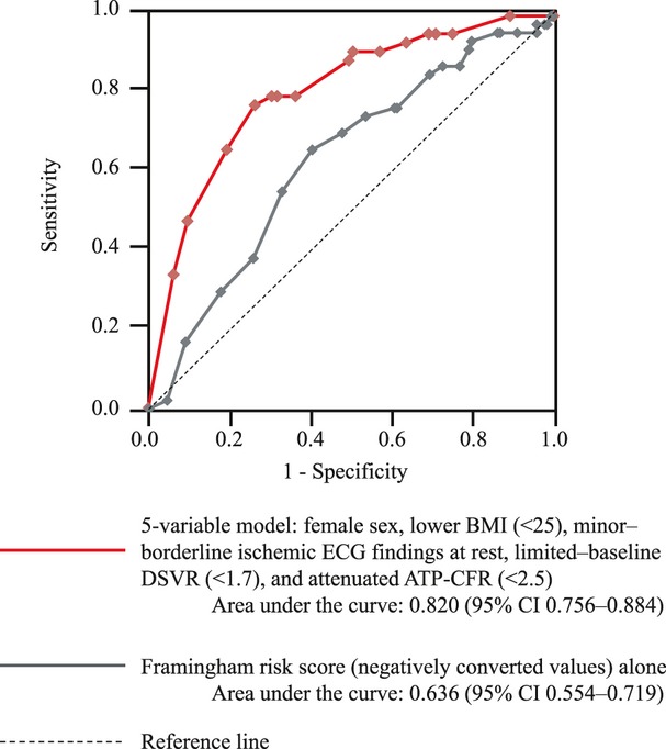 Figure 7.