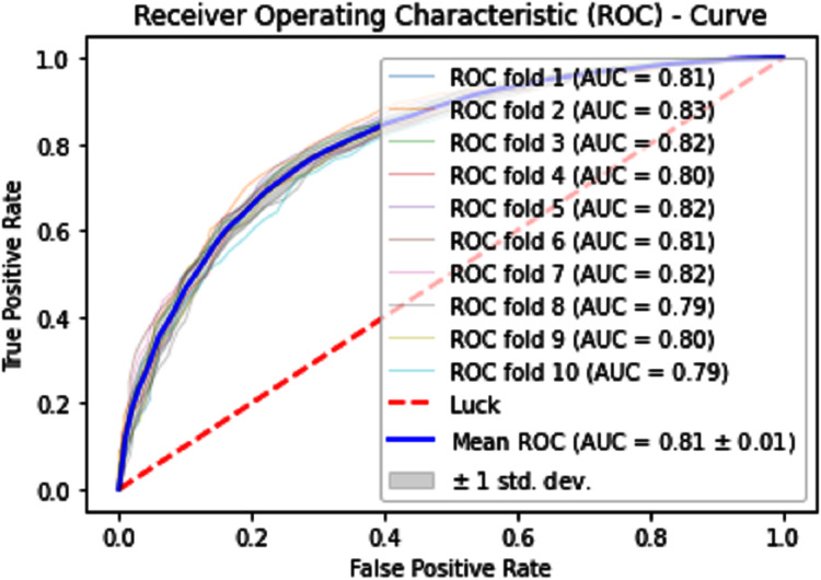 Figure 10