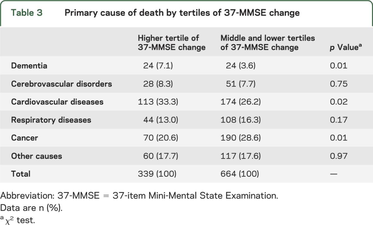 graphic file with name NEUROLOGY2013561845TT3.jpg