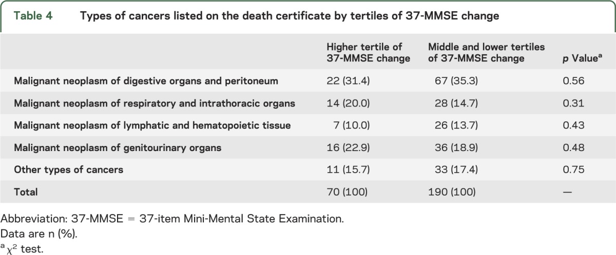 graphic file with name NEUROLOGY2013561845TT4.jpg