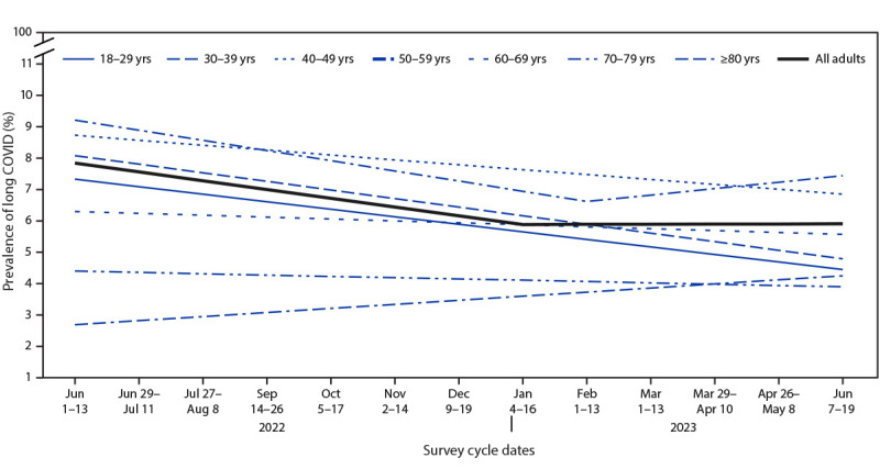 The figure contains modeled trend lines showing the prevalence of self-reported long COVID among all adults by age group in the United States during June 1–June 13, 2022, to June 7–June 19, 2023.