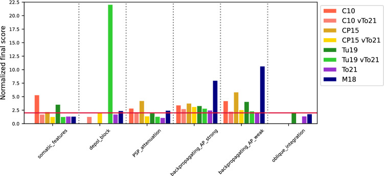 Figure 6