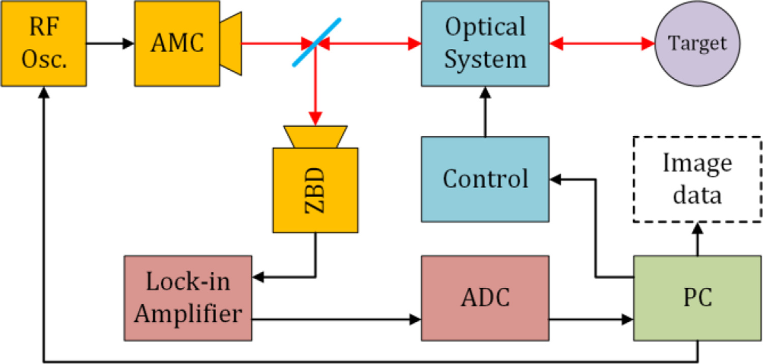 Figure 7.